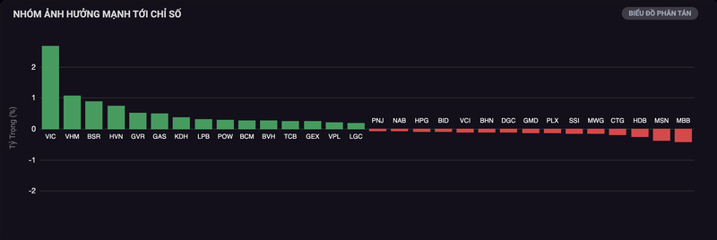 Mức độ ảnh hưởng lên VNIndex ngày 07/05/2025