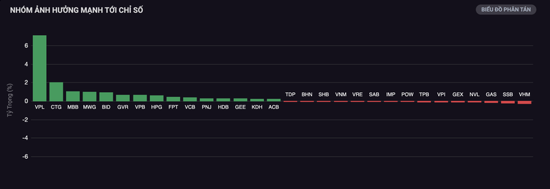 Mức độ ảnh hưởng lên VNIndex ngày 13/05/2025