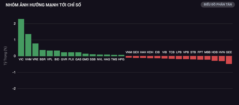 Mức độ ảnh hưởng lên VNIndex ngày 28/05/2025